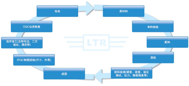 Production flow chart